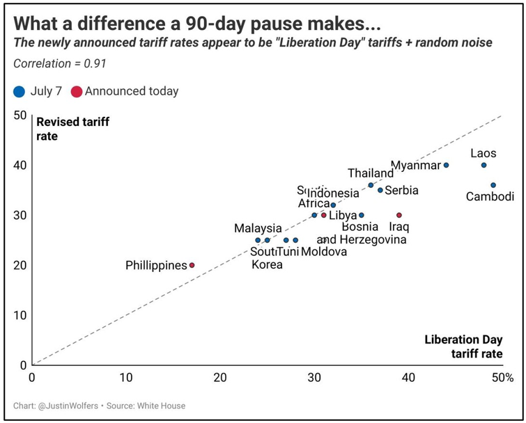 August tariff rates plotted against liberation day tariff rates