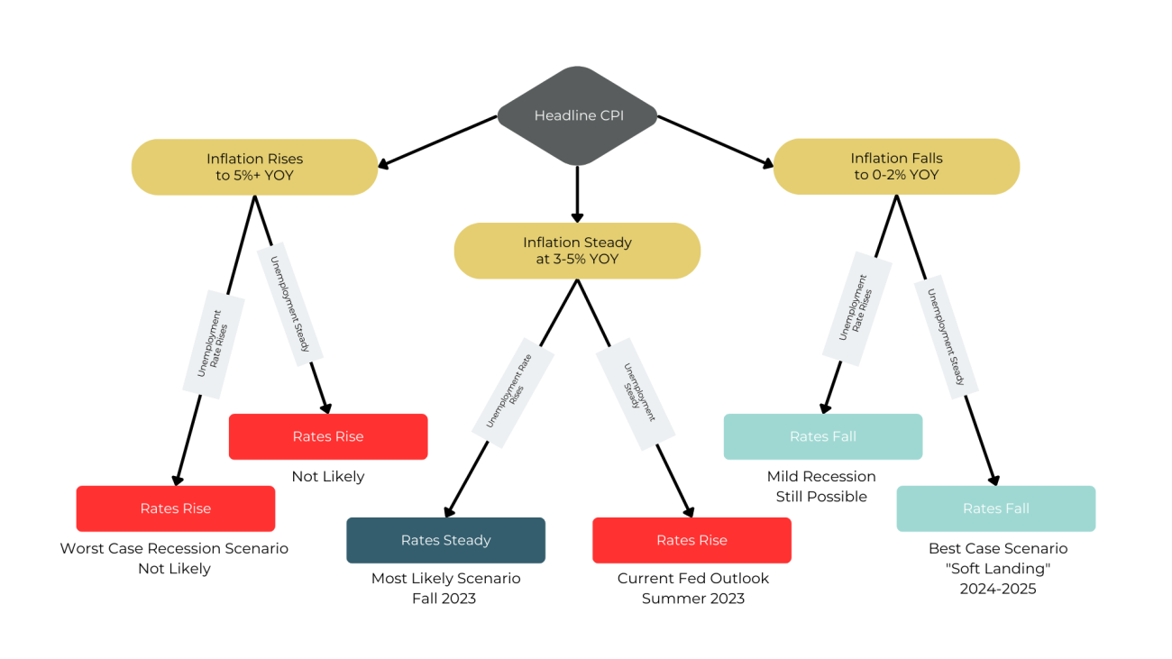 Flow-chart detailing expected rate paths over various scenarios in 2023