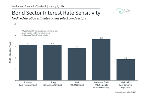 Interest Rate Sensitivity by Bond Sector