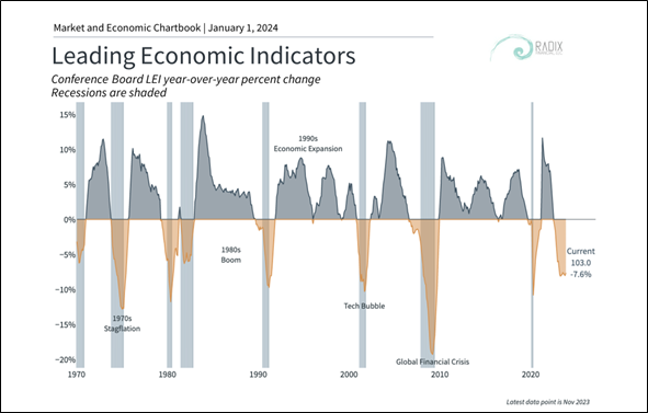 Conference Board Leading Economic Indicators