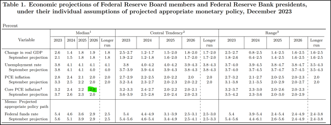 Fed December 2023 Economic Projections