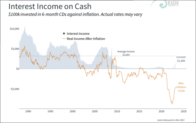 Interest on cash