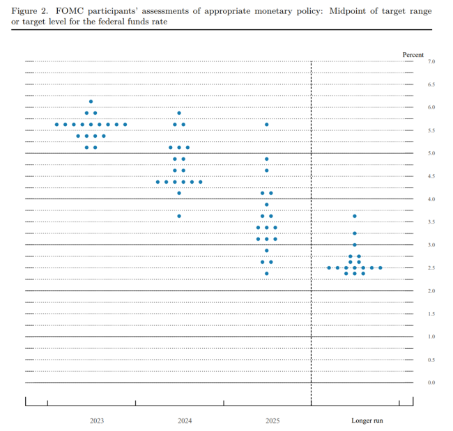 FOMC June 2023 Dot Plot