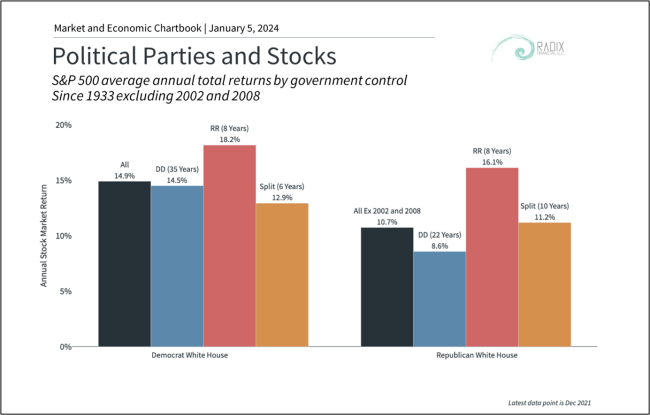 Political Parties and Stocks