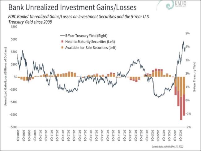 Unrealized losses on bank deposits